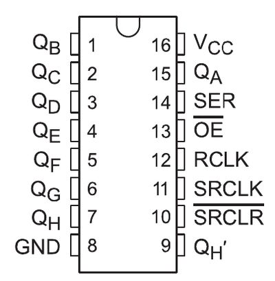 Picture of the shift register pinout. From 1 through 16: Qb, Qc, Qd, Qe, Qf, Qg, Qh, GND, Qh', serial clear, serial clock, rclk, output enable, serial in, Qa, Vcc